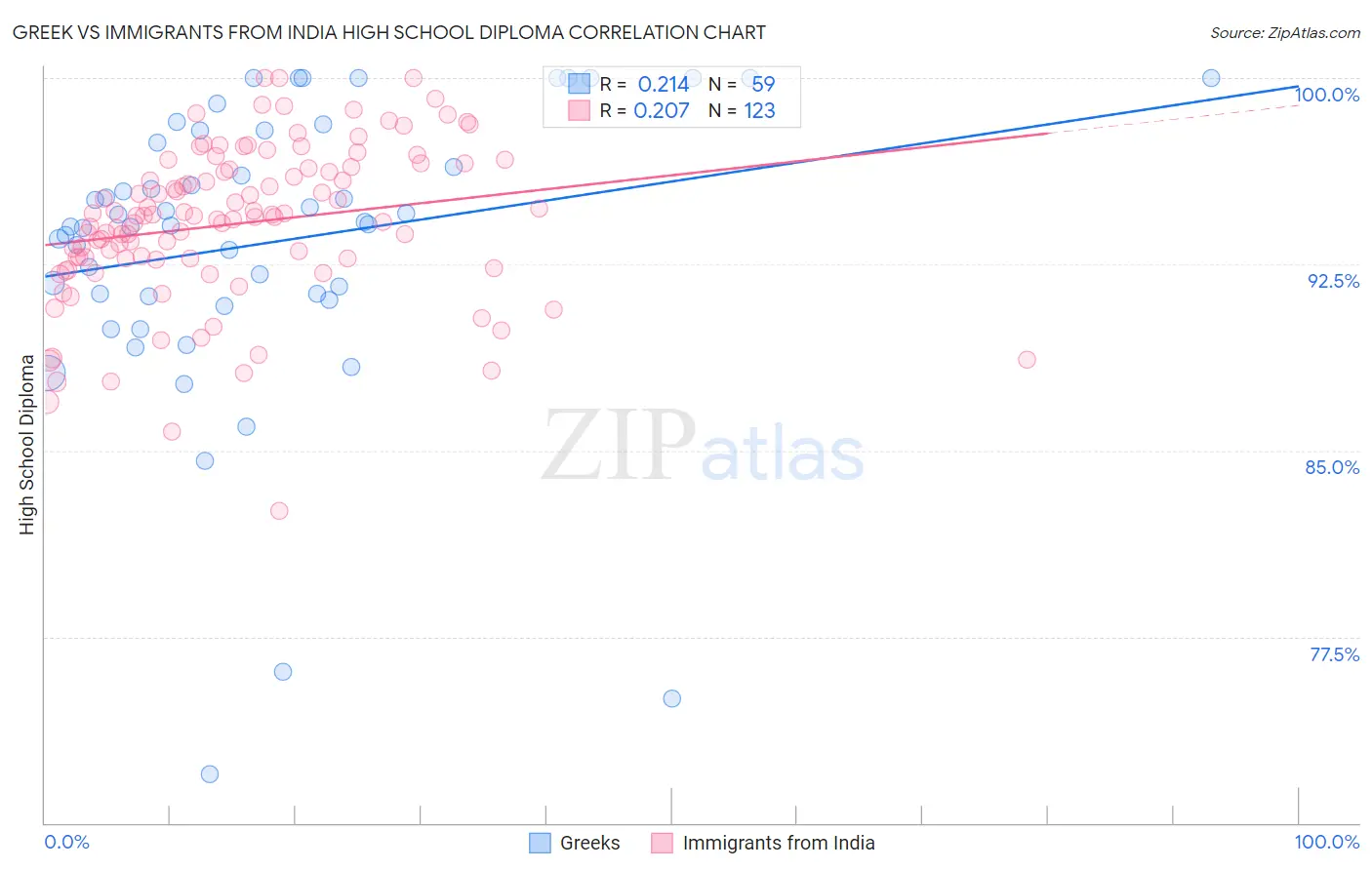 Greek vs Immigrants from India High School Diploma