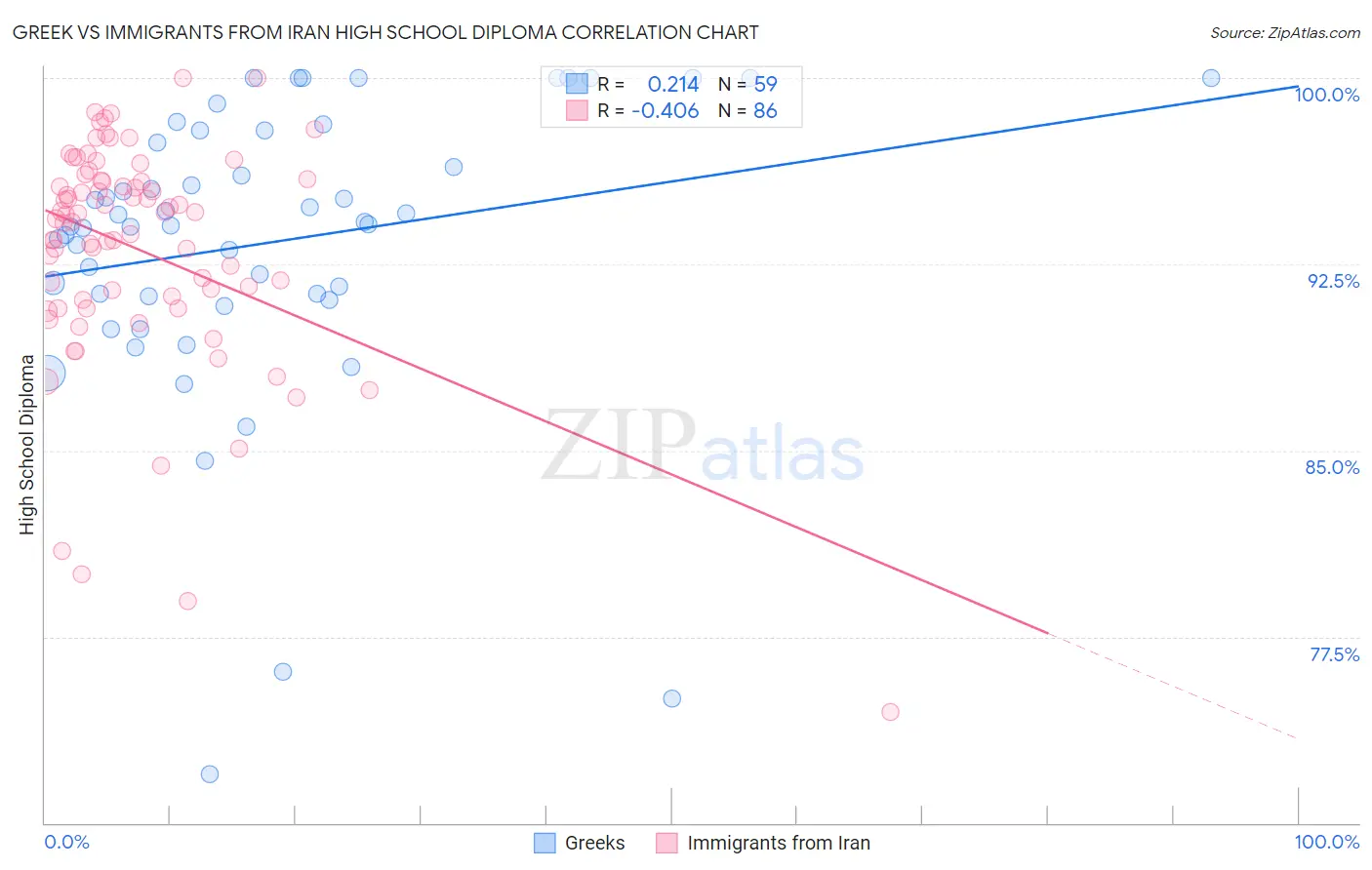 Greek vs Immigrants from Iran High School Diploma