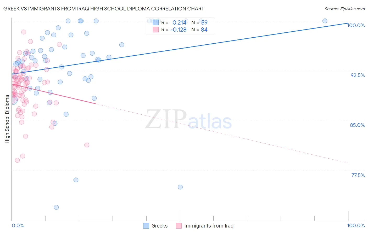 Greek vs Immigrants from Iraq High School Diploma