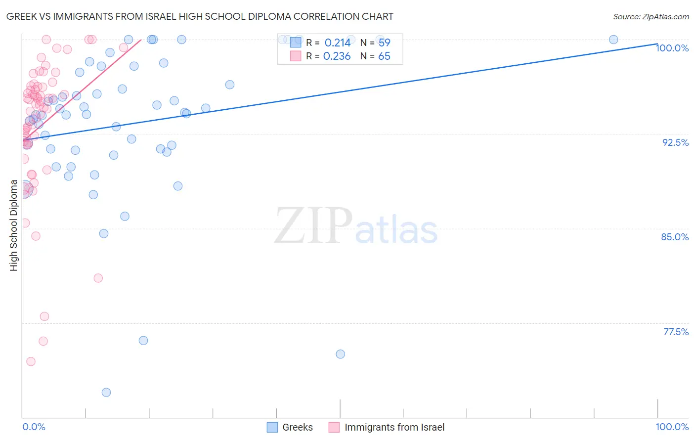 Greek vs Immigrants from Israel High School Diploma