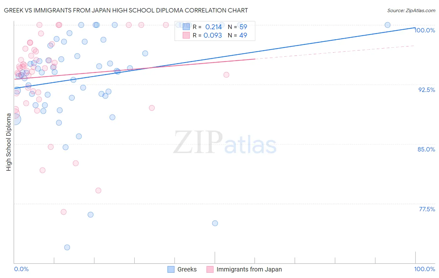 Greek vs Immigrants from Japan High School Diploma