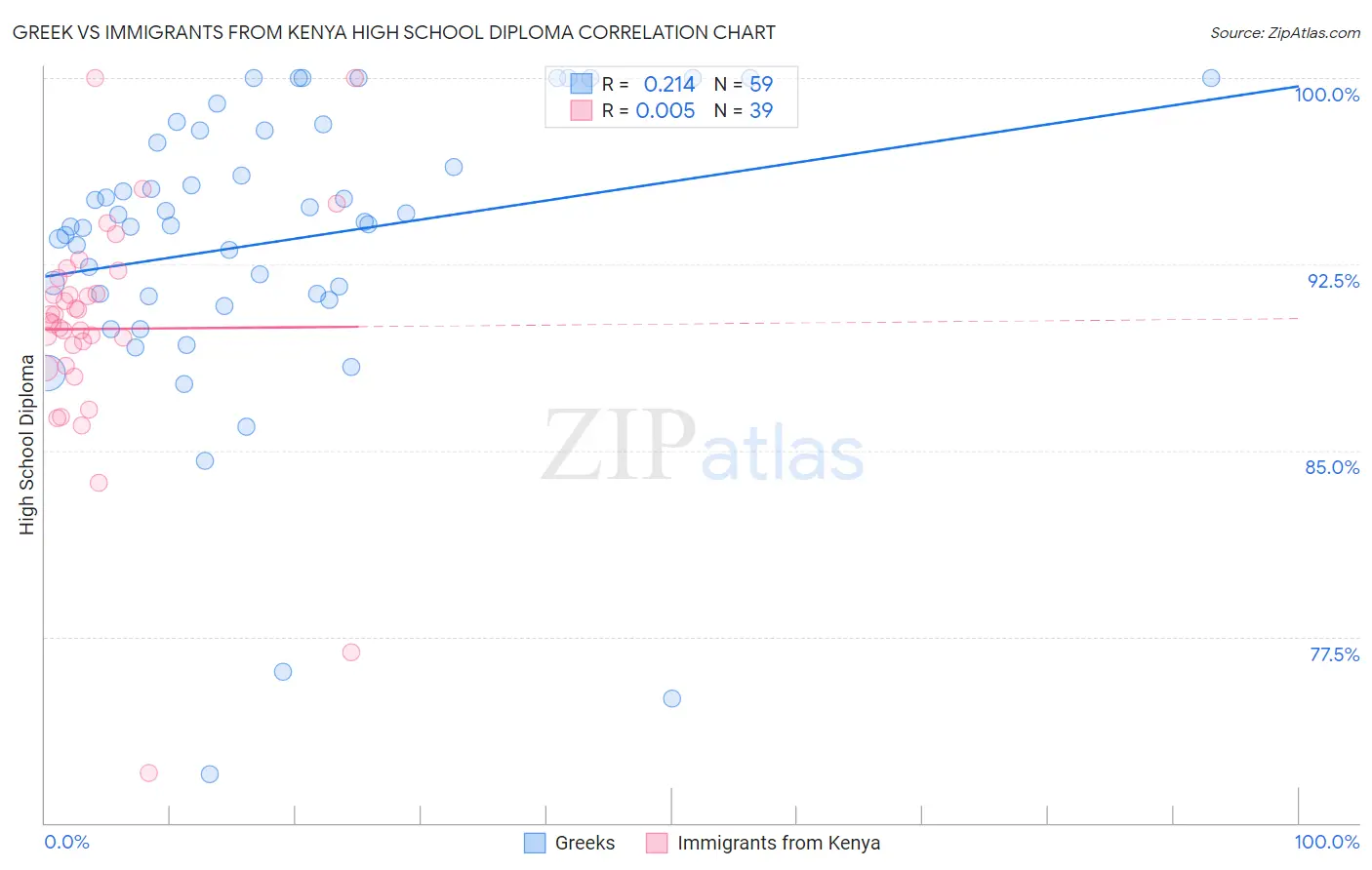 Greek vs Immigrants from Kenya High School Diploma