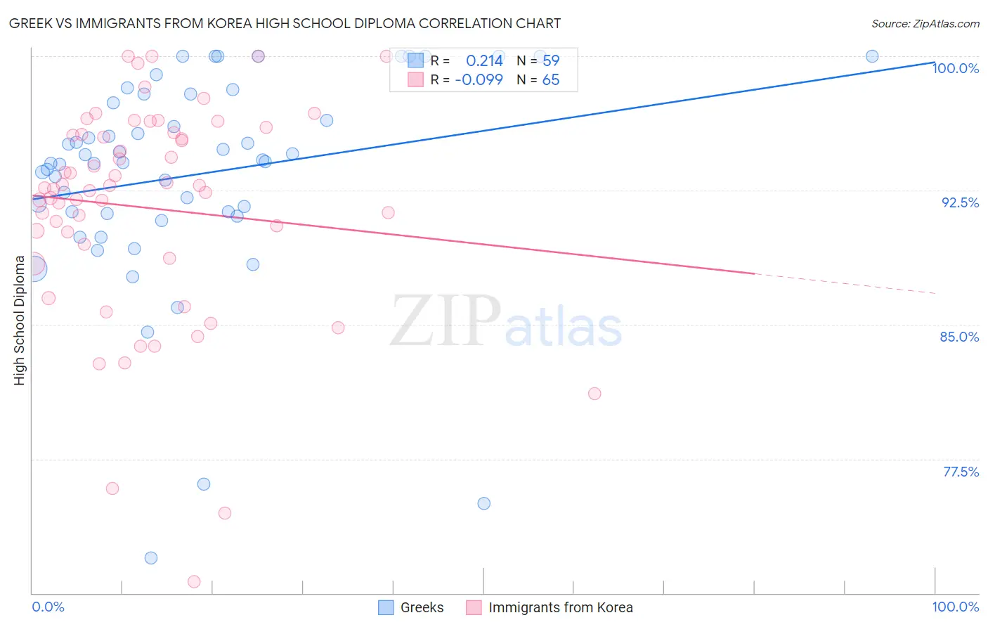 Greek vs Immigrants from Korea High School Diploma