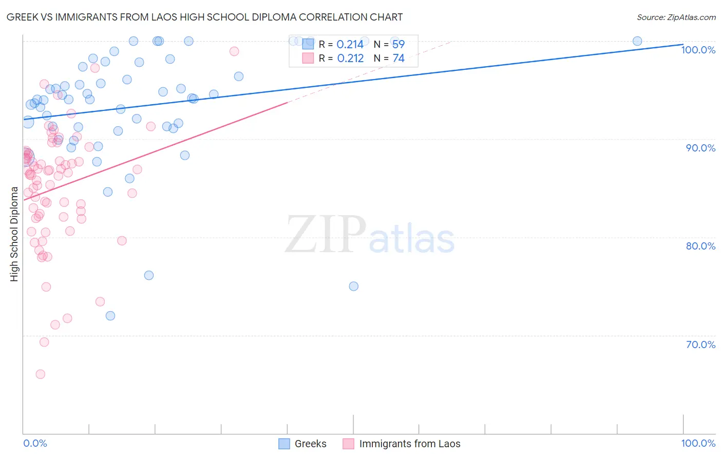 Greek vs Immigrants from Laos High School Diploma