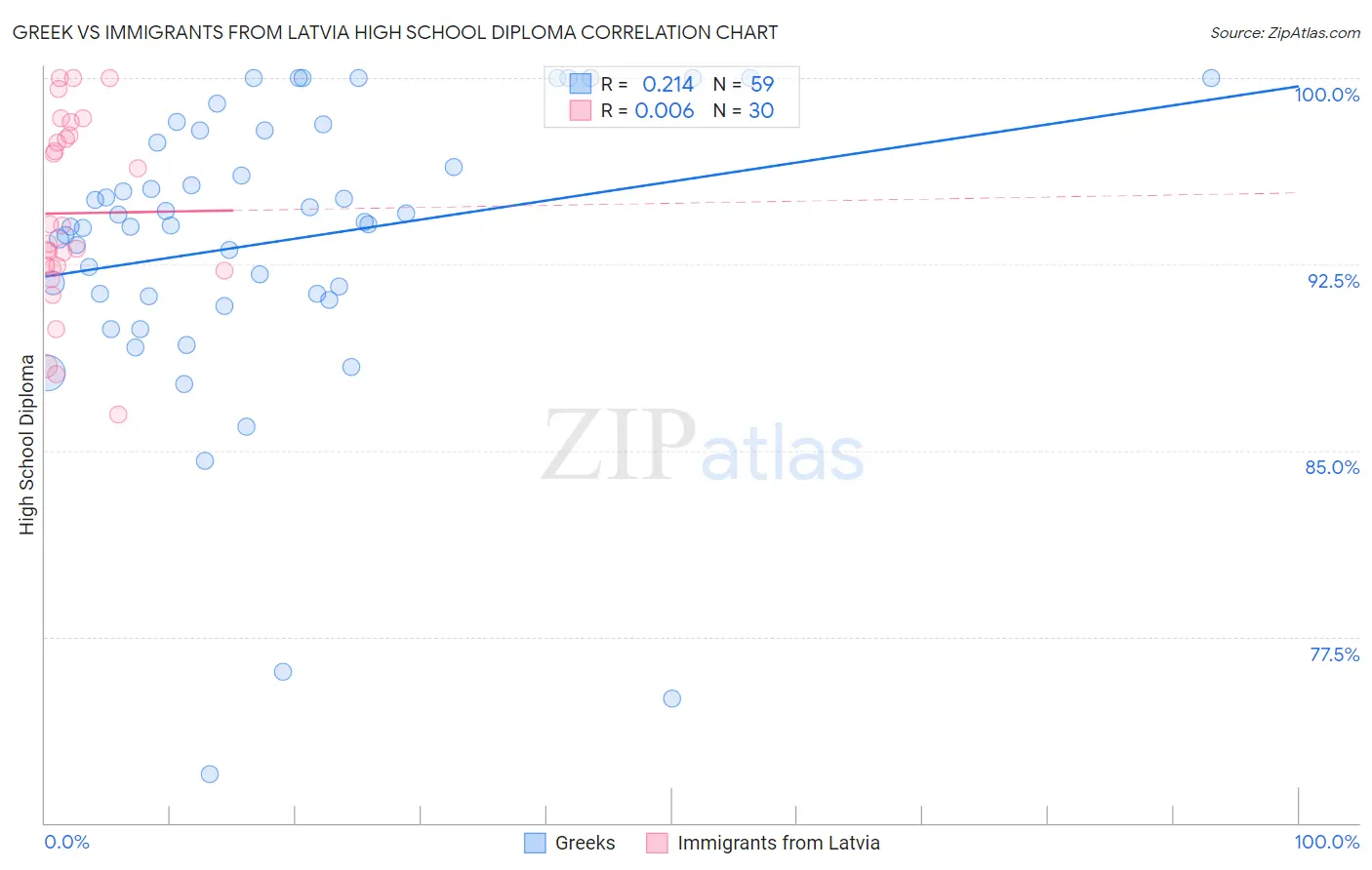 Greek vs Immigrants from Latvia High School Diploma