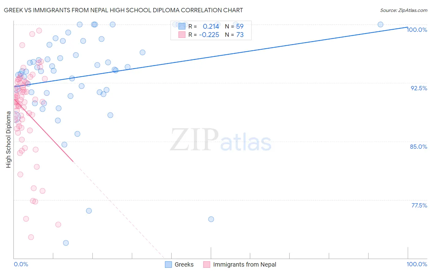 Greek vs Immigrants from Nepal High School Diploma