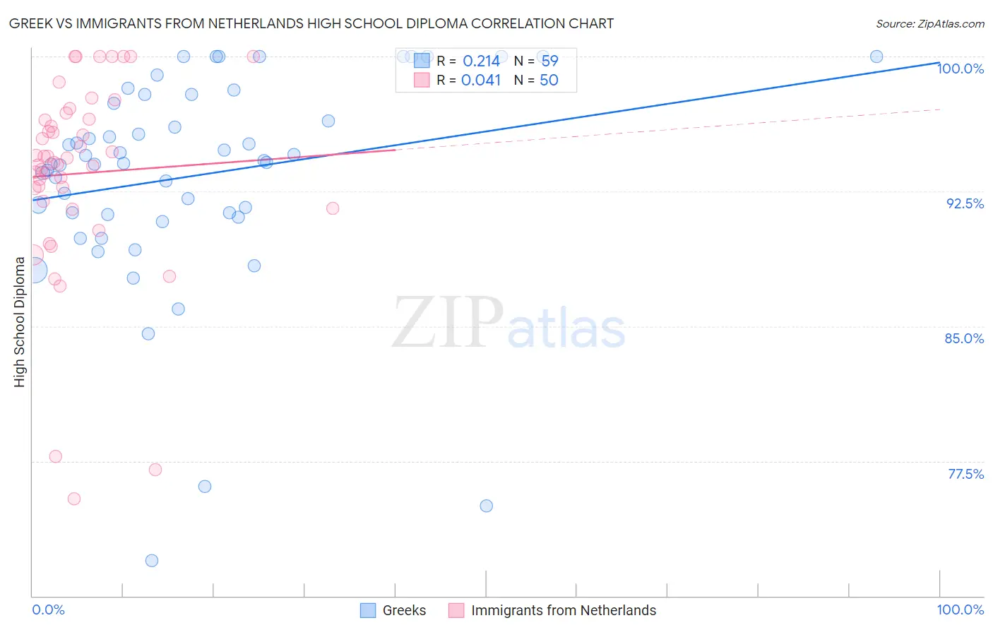 Greek vs Immigrants from Netherlands High School Diploma