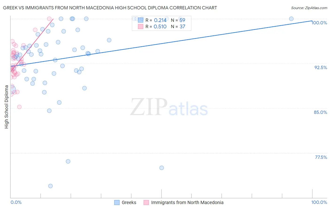 Greek vs Immigrants from North Macedonia High School Diploma