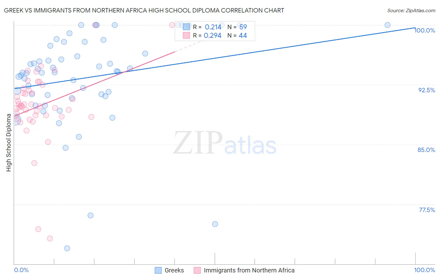 Greek vs Immigrants from Northern Africa High School Diploma