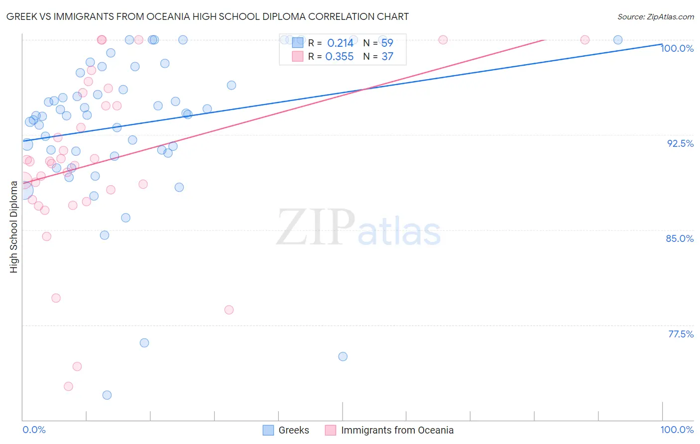 Greek vs Immigrants from Oceania High School Diploma