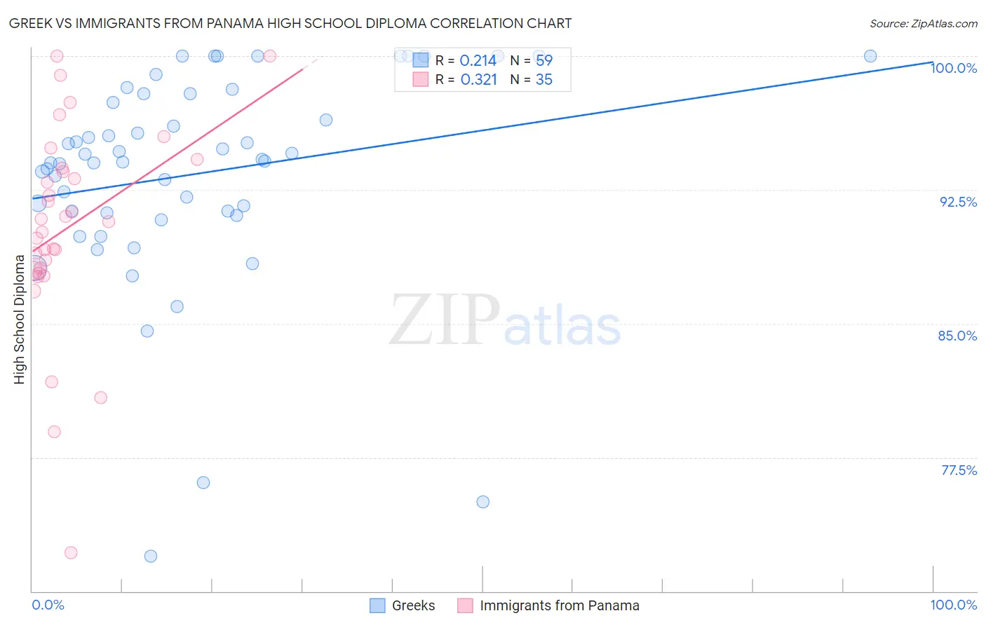 Greek vs Immigrants from Panama High School Diploma