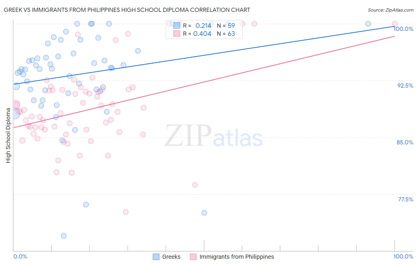 Greek vs Immigrants from Philippines High School Diploma