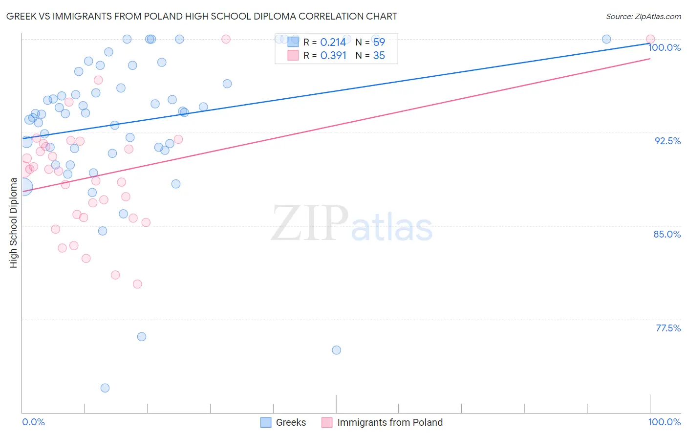 Greek vs Immigrants from Poland High School Diploma