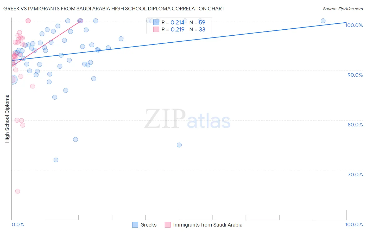 Greek vs Immigrants from Saudi Arabia High School Diploma