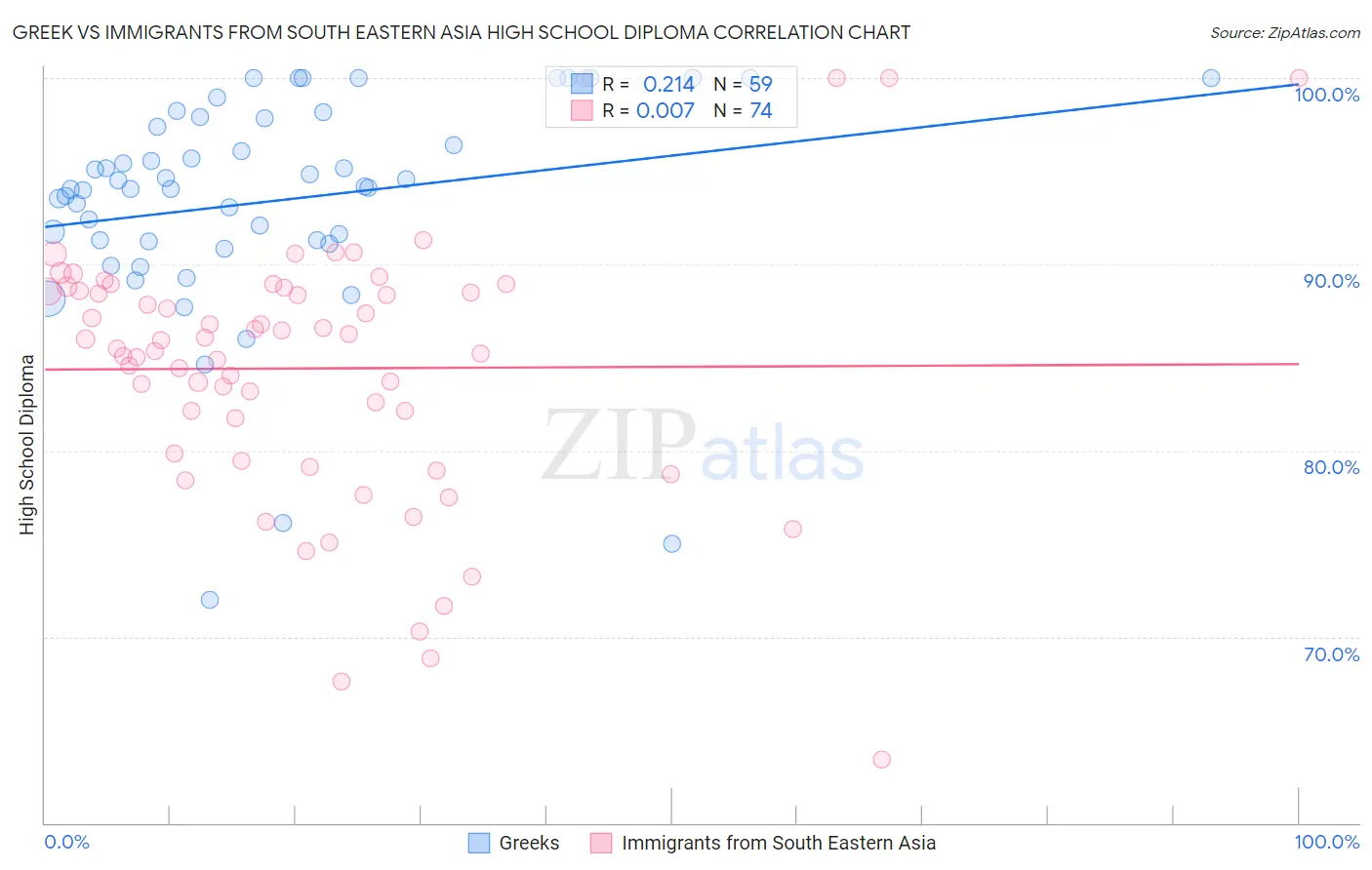 Greek vs Immigrants from South Eastern Asia High School Diploma