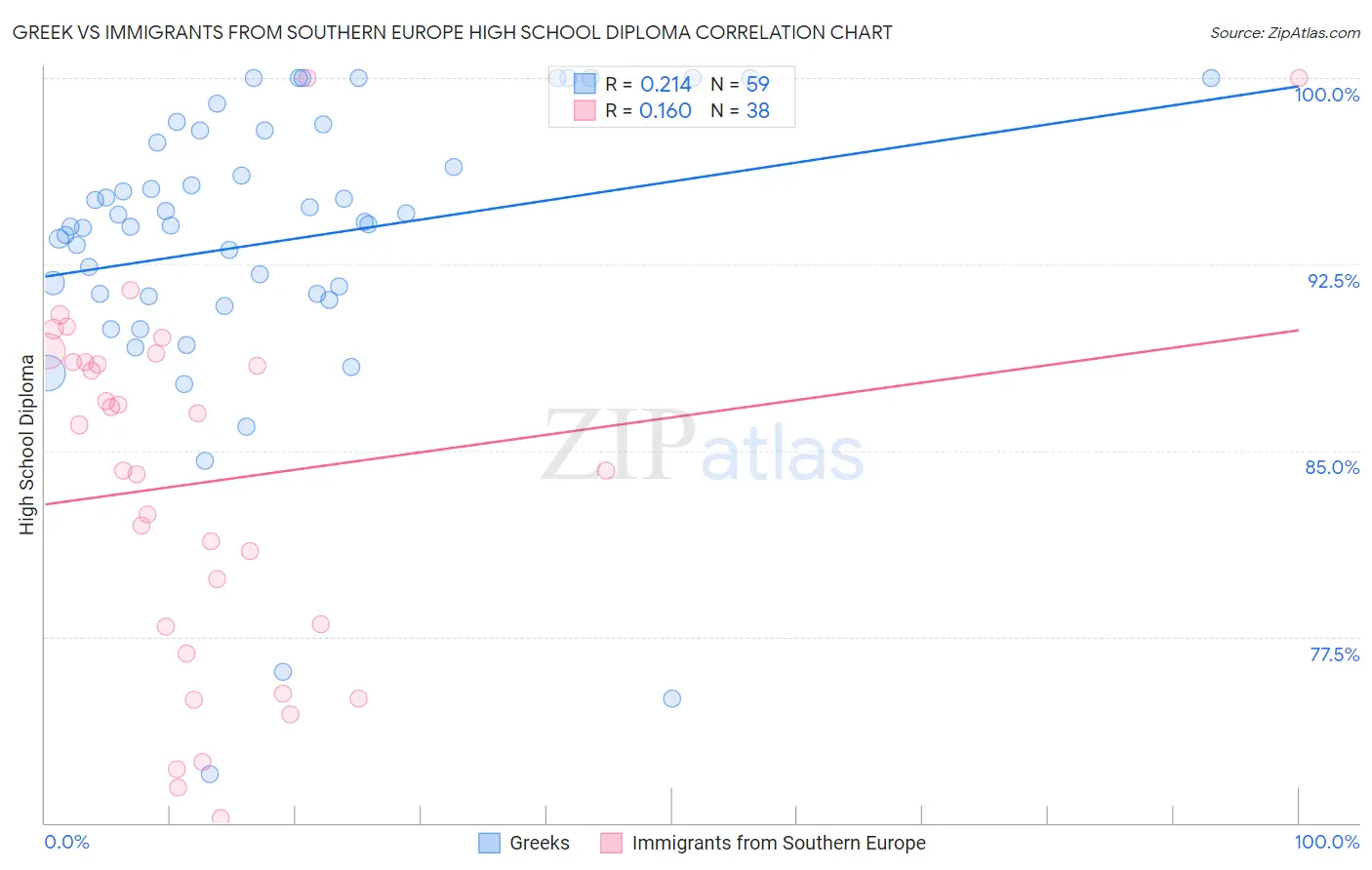 Greek vs Immigrants from Southern Europe High School Diploma