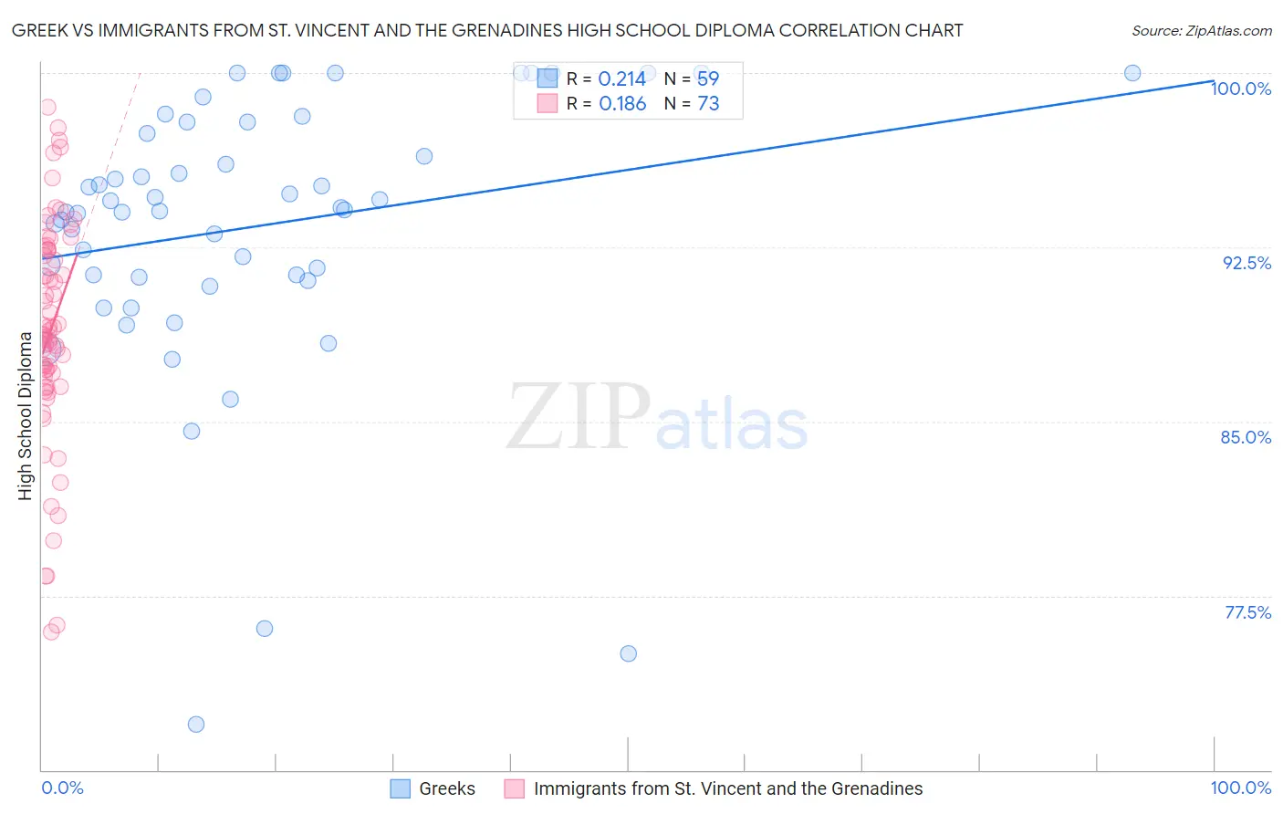 Greek vs Immigrants from St. Vincent and the Grenadines High School Diploma