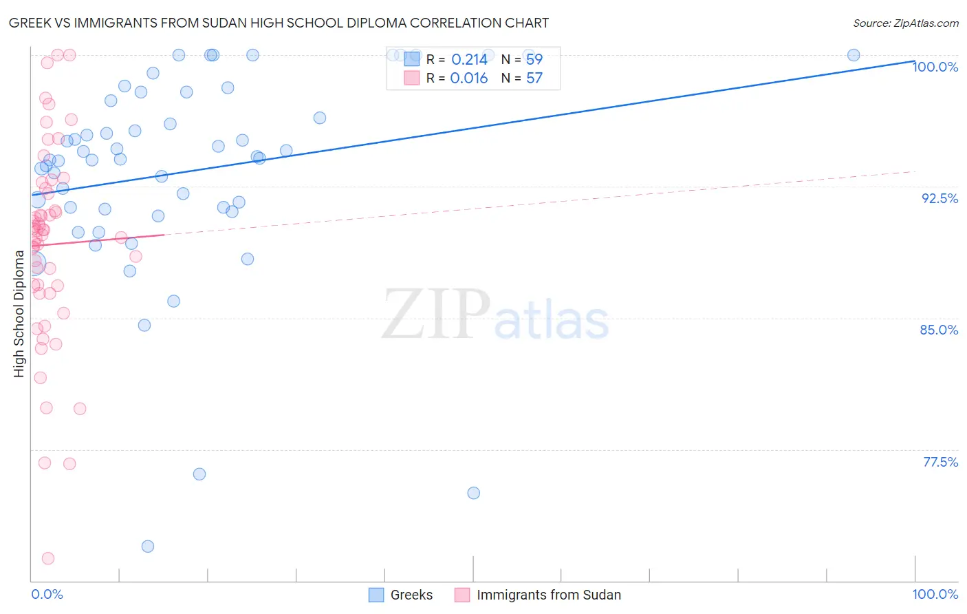 Greek vs Immigrants from Sudan High School Diploma