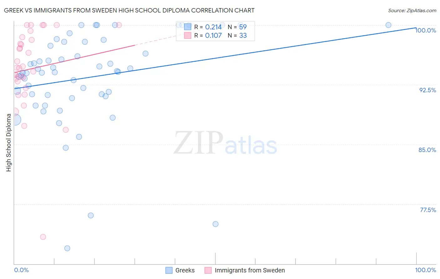 Greek vs Immigrants from Sweden High School Diploma
