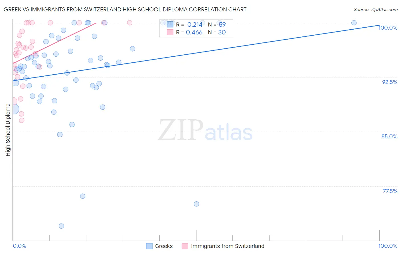 Greek vs Immigrants from Switzerland High School Diploma