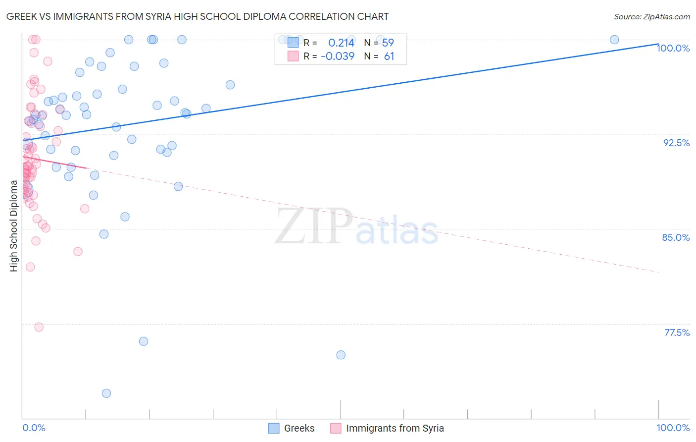 Greek vs Immigrants from Syria High School Diploma