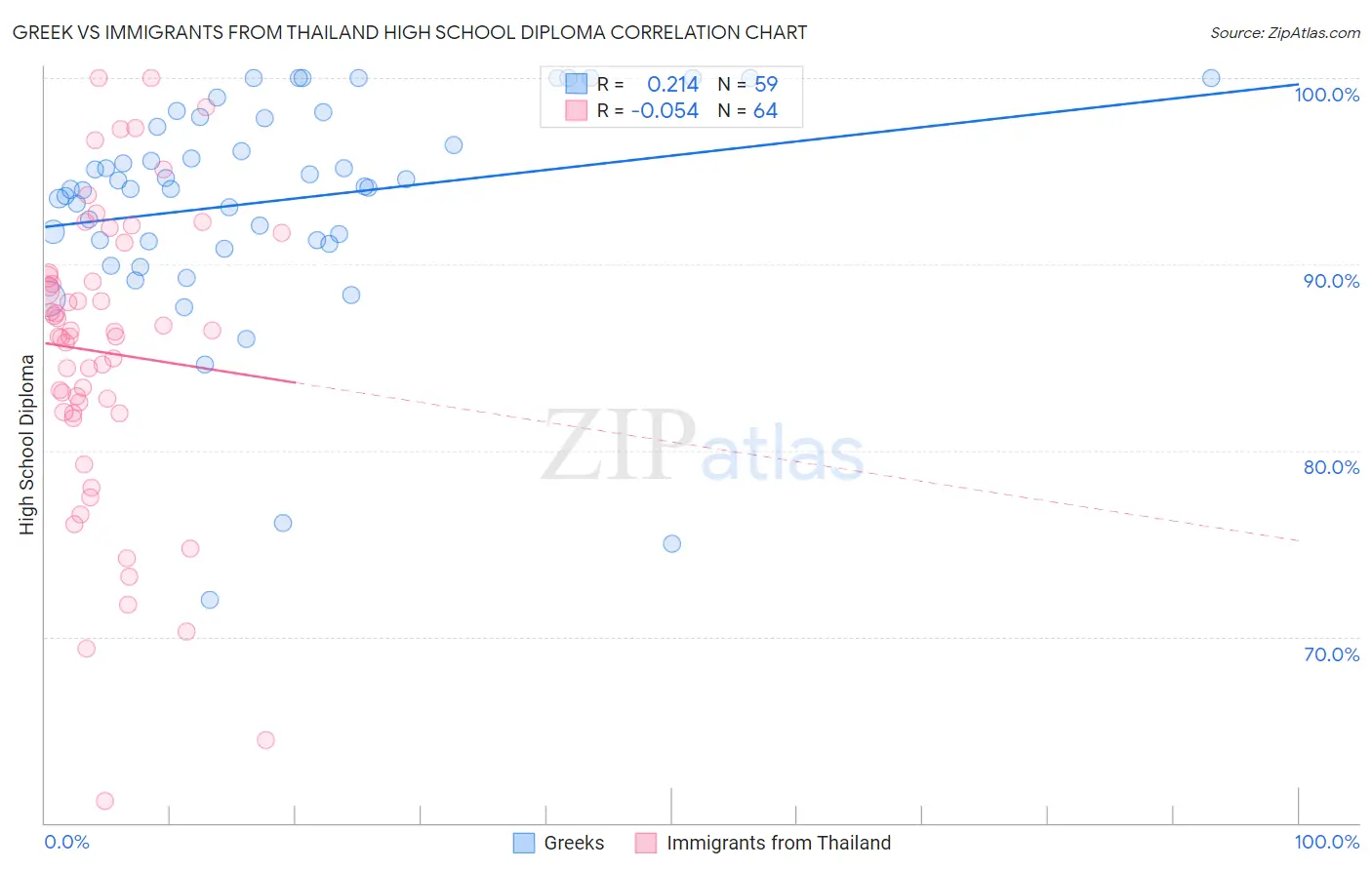 Greek vs Immigrants from Thailand High School Diploma