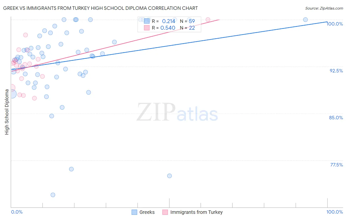 Greek vs Immigrants from Turkey High School Diploma