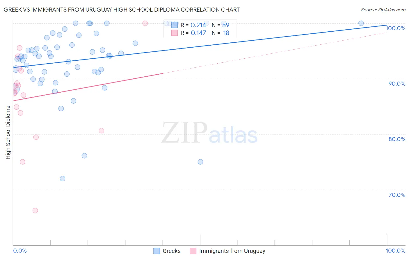 Greek vs Immigrants from Uruguay High School Diploma
