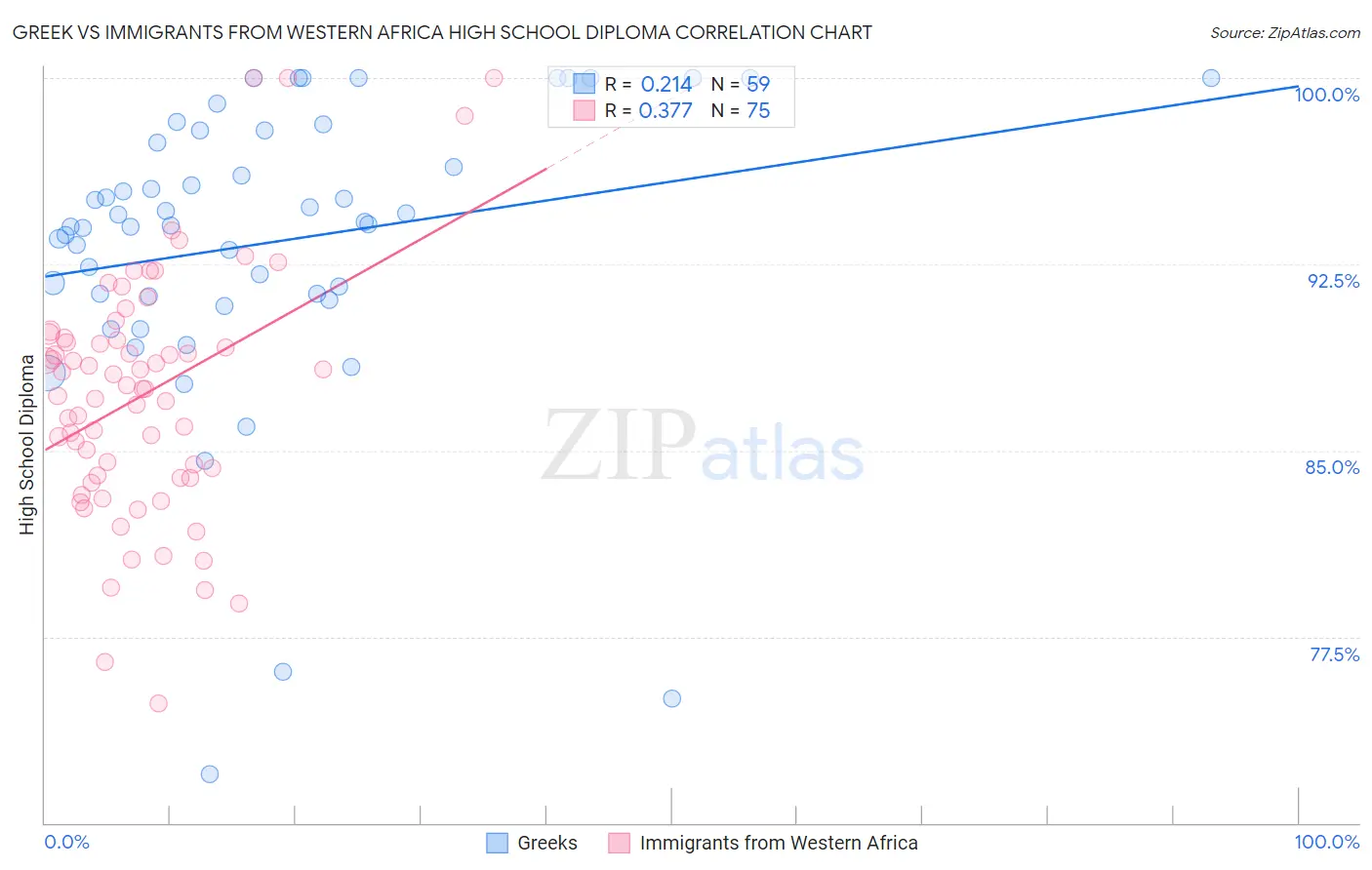 Greek vs Immigrants from Western Africa High School Diploma