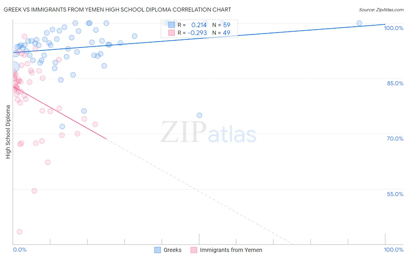 Greek vs Immigrants from Yemen High School Diploma