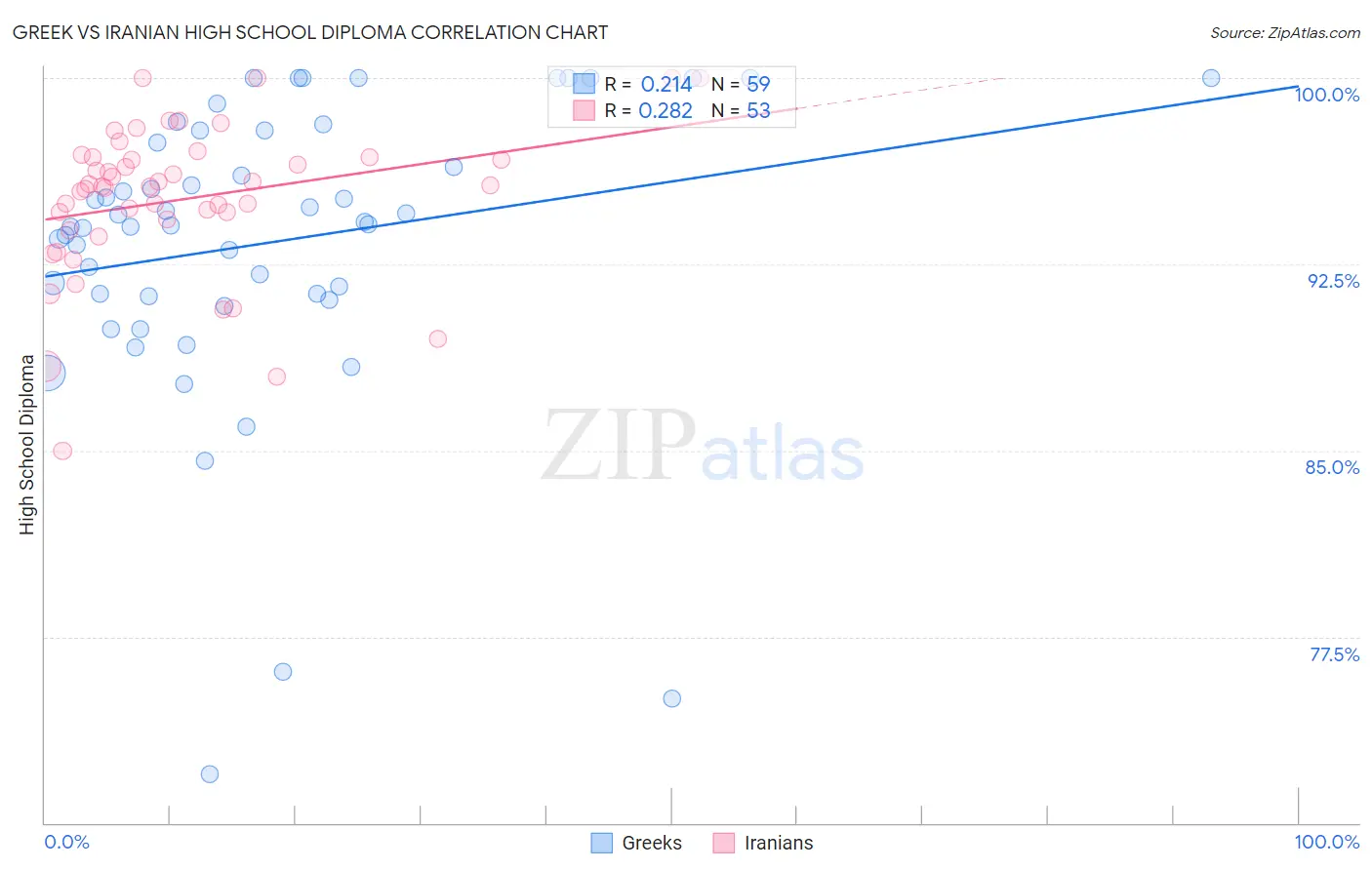 Greek vs Iranian High School Diploma