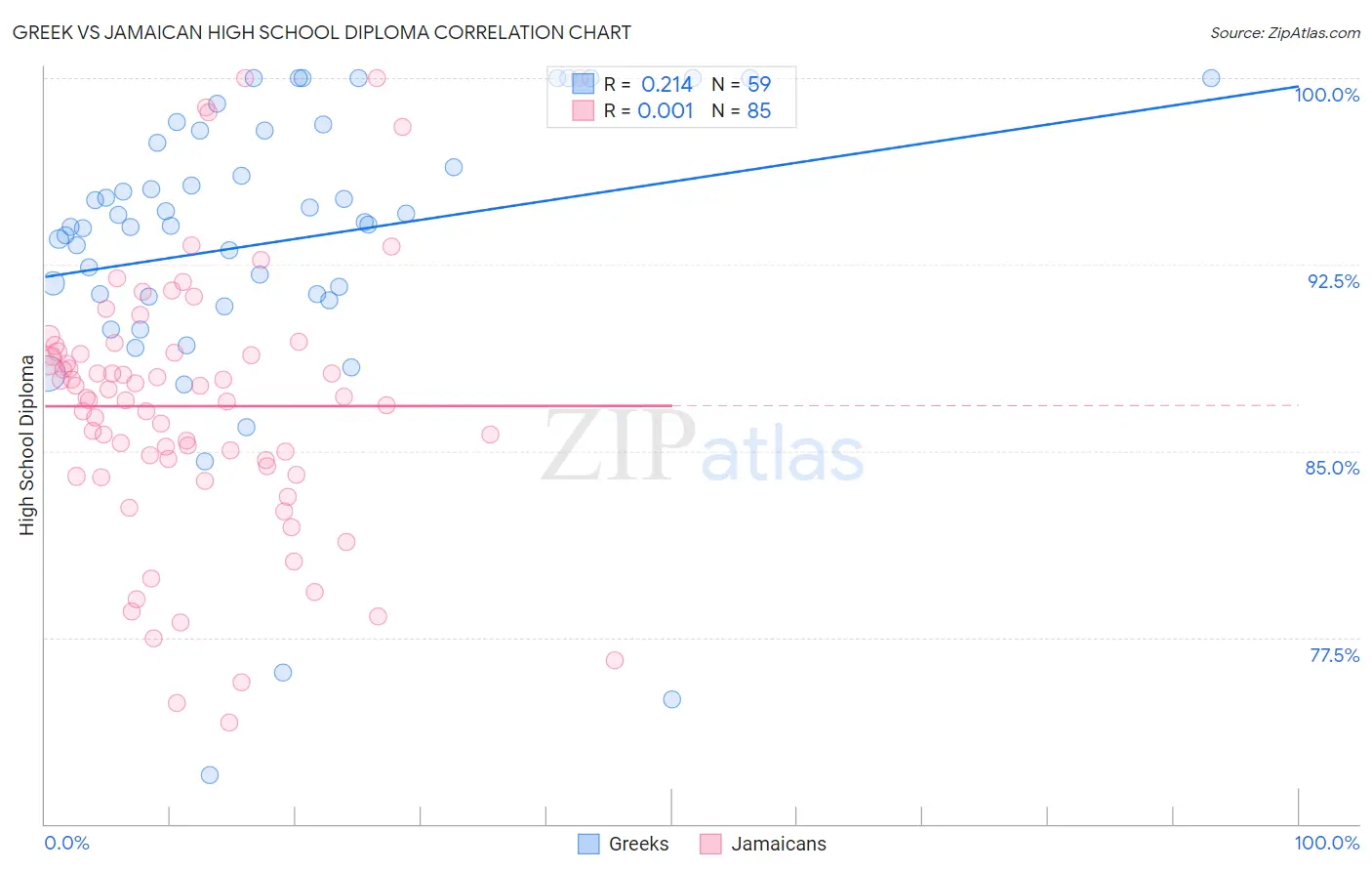 Greek vs Jamaican High School Diploma