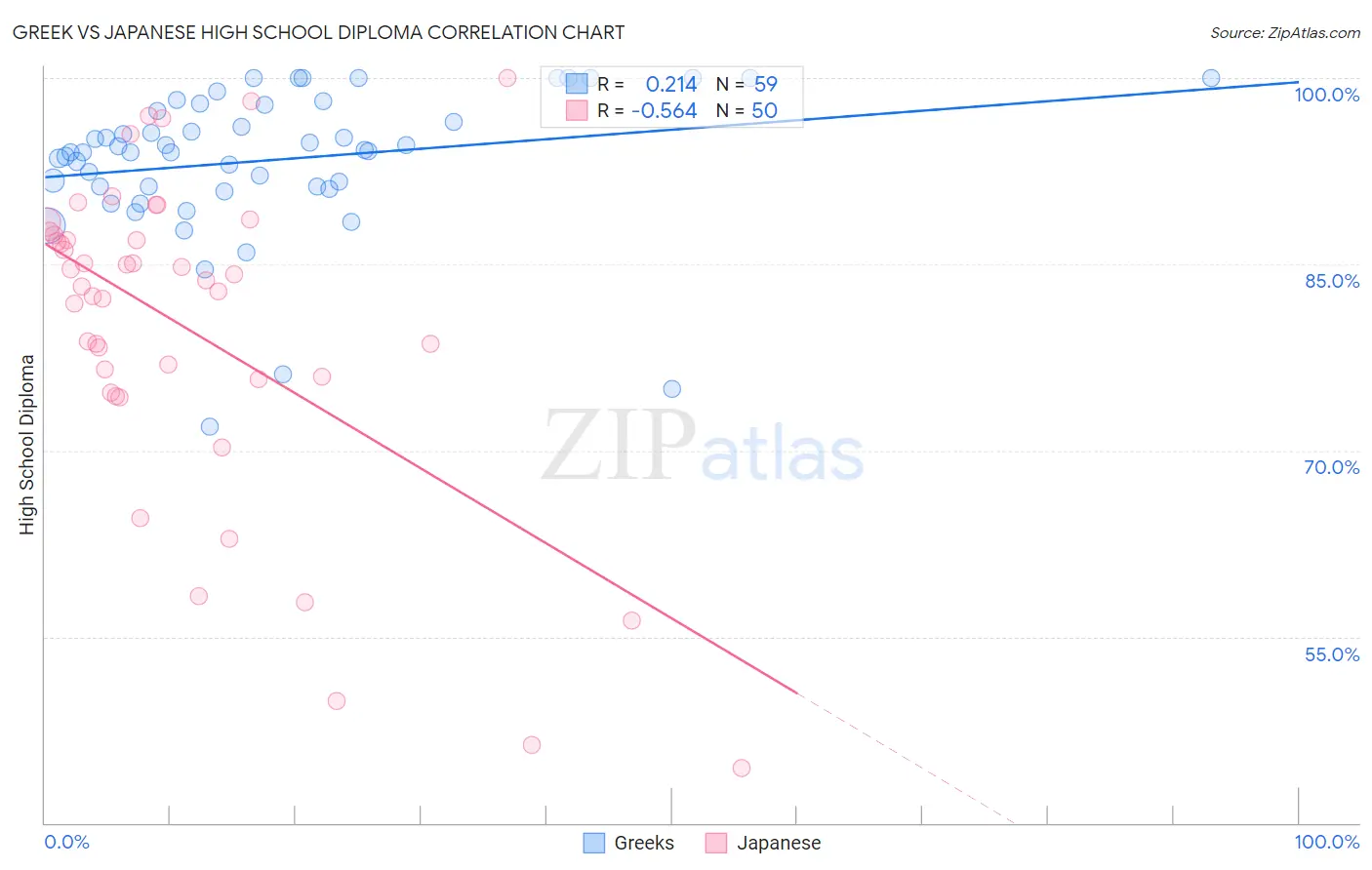 Greek vs Japanese High School Diploma