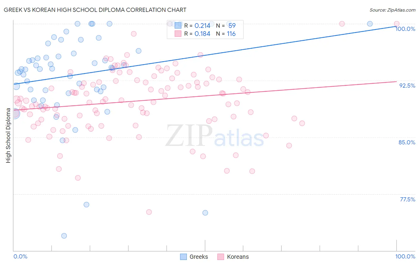 Greek vs Korean High School Diploma