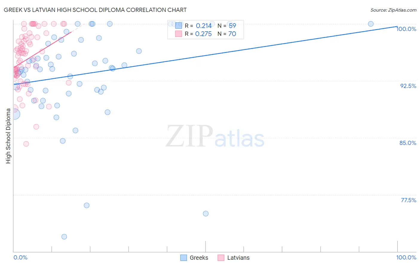 Greek vs Latvian High School Diploma