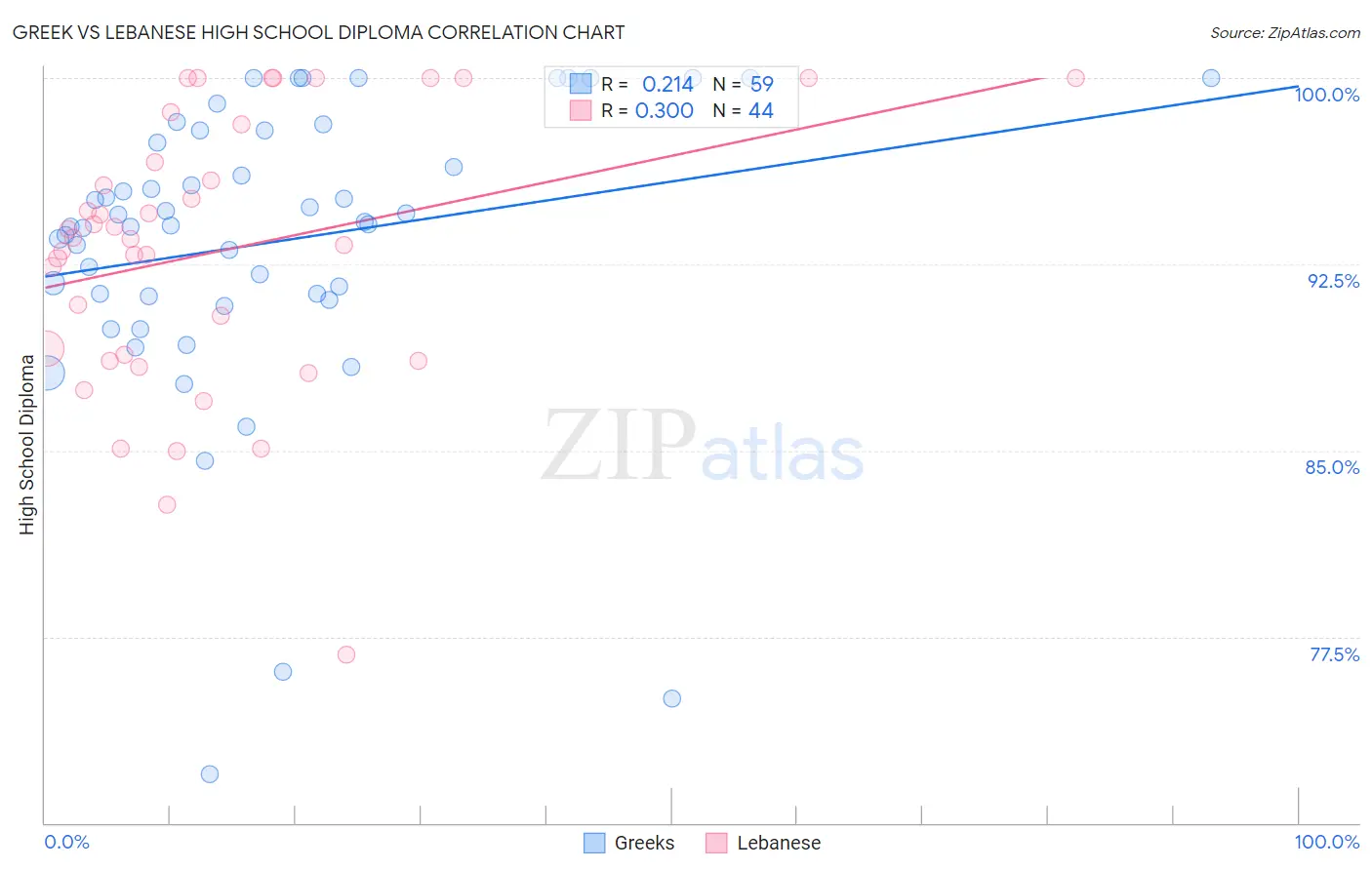 Greek vs Lebanese High School Diploma