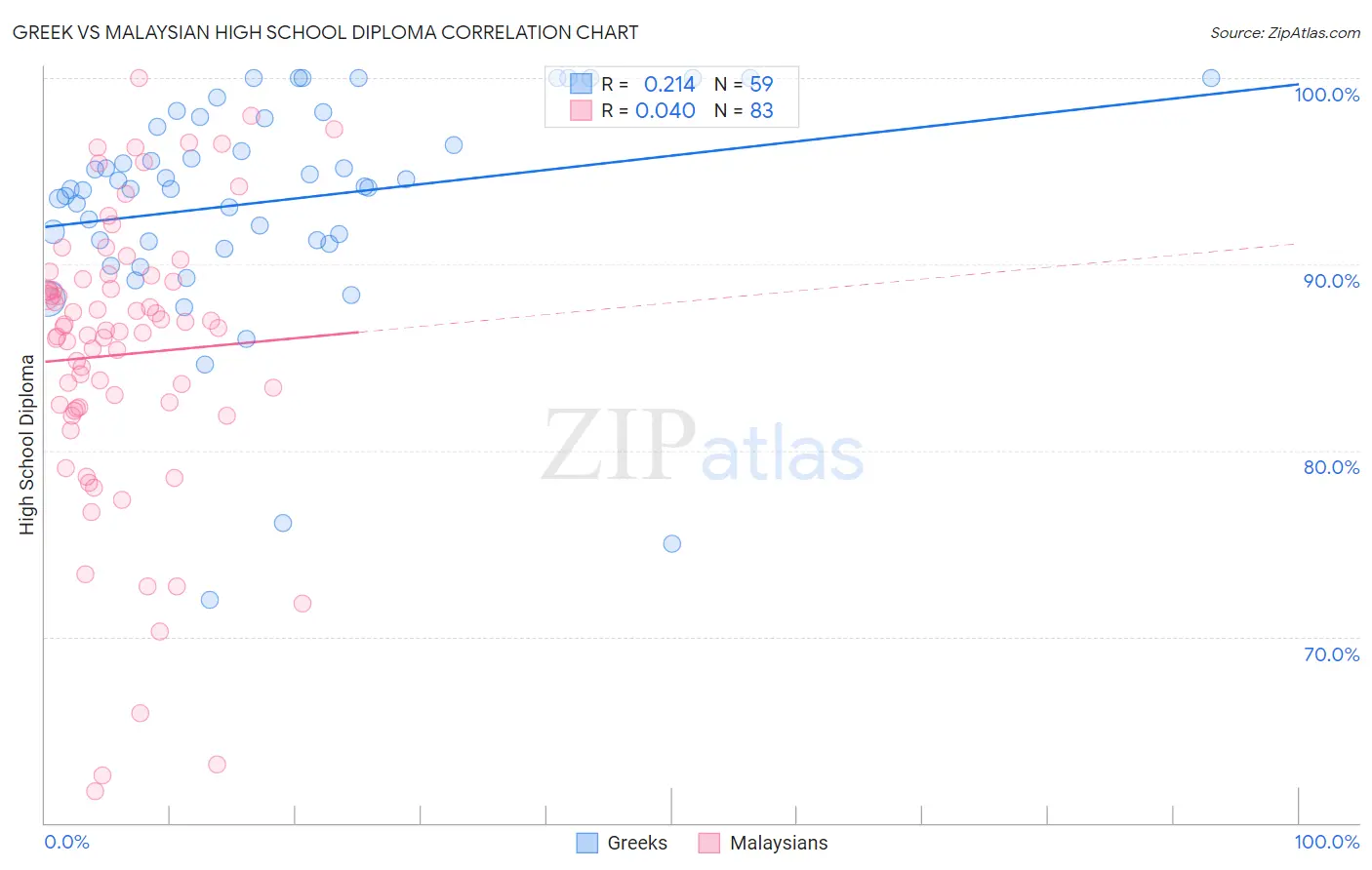 Greek vs Malaysian High School Diploma