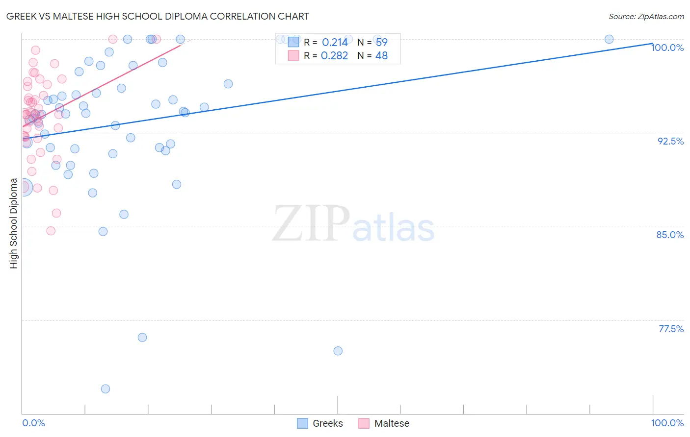 Greek vs Maltese High School Diploma