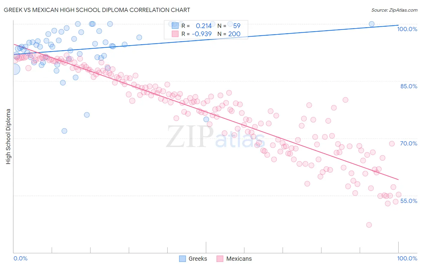 Greek vs Mexican High School Diploma