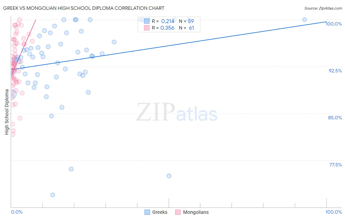 Greek vs Mongolian High School Diploma