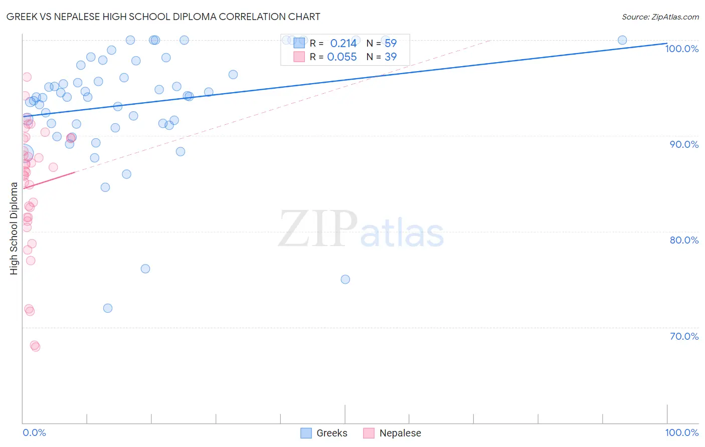 Greek vs Nepalese High School Diploma