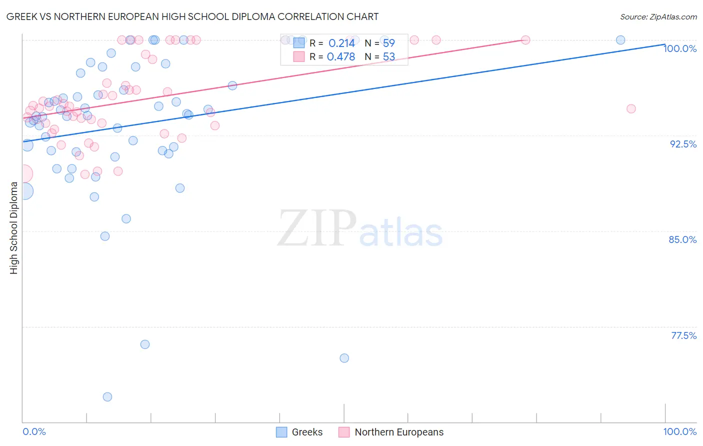 Greek vs Northern European High School Diploma