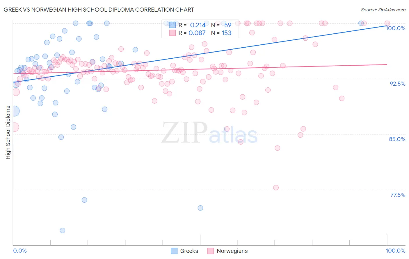 Greek vs Norwegian High School Diploma