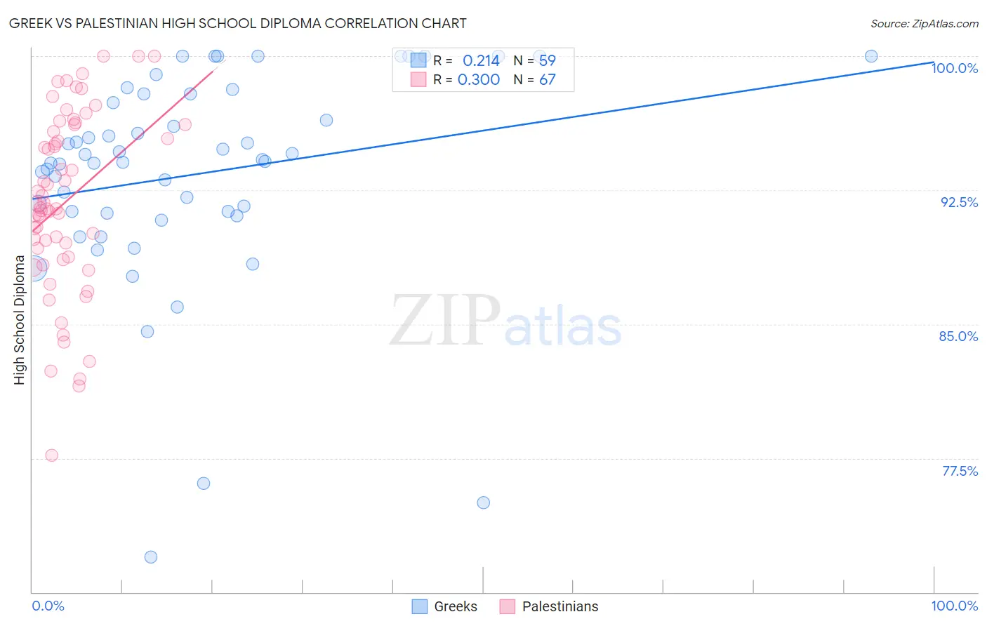 Greek vs Palestinian High School Diploma