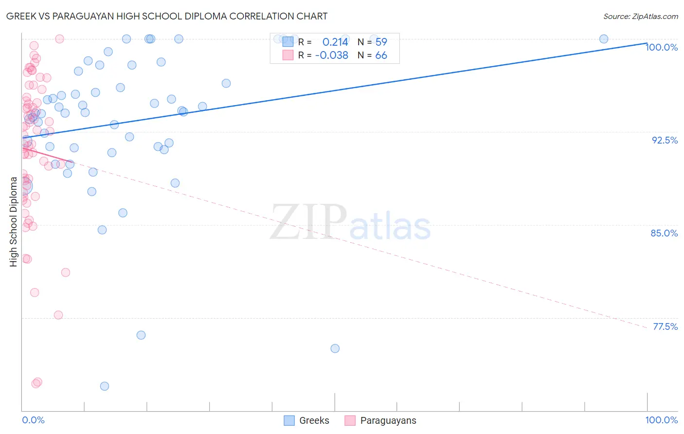 Greek vs Paraguayan High School Diploma