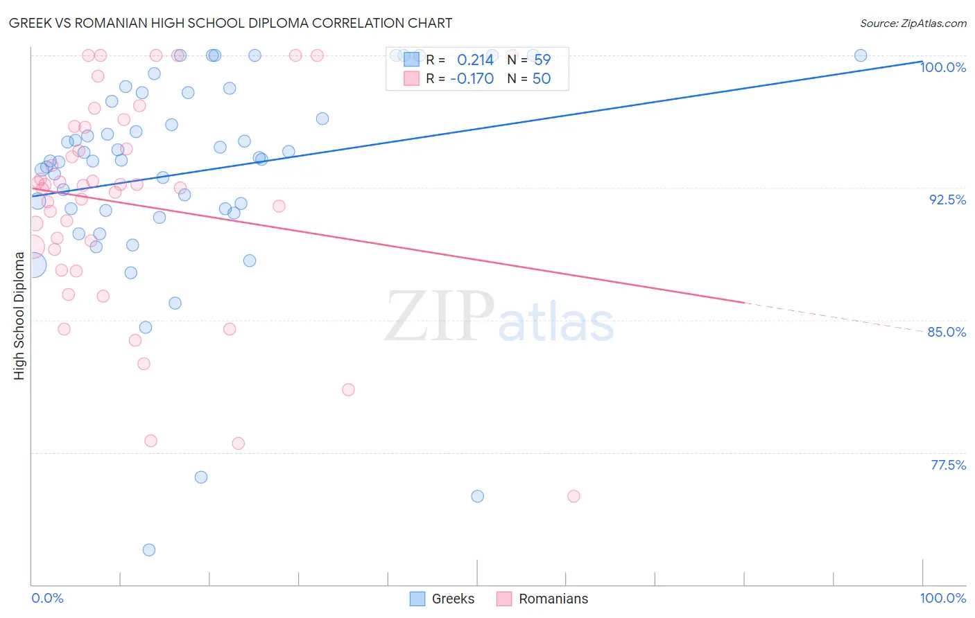 Greek vs Romanian High School Diploma