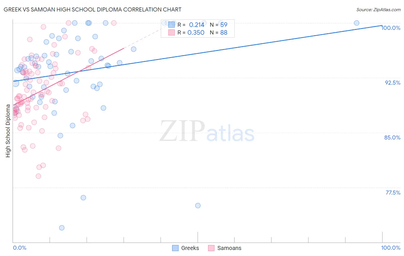Greek vs Samoan High School Diploma