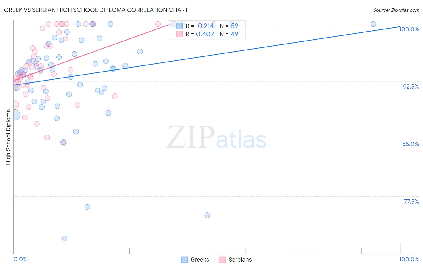 Greek vs Serbian High School Diploma