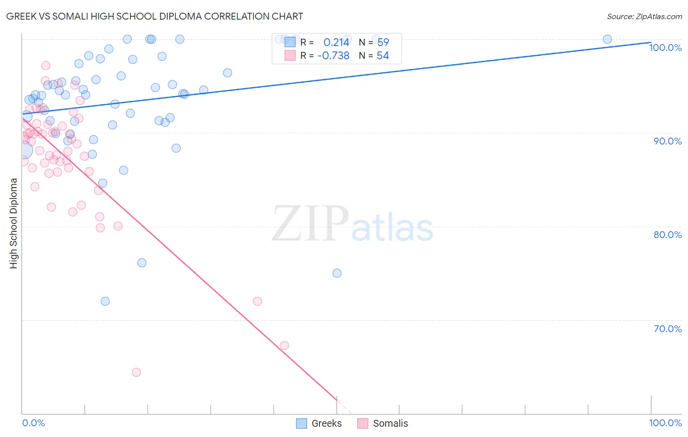 Greek vs Somali High School Diploma