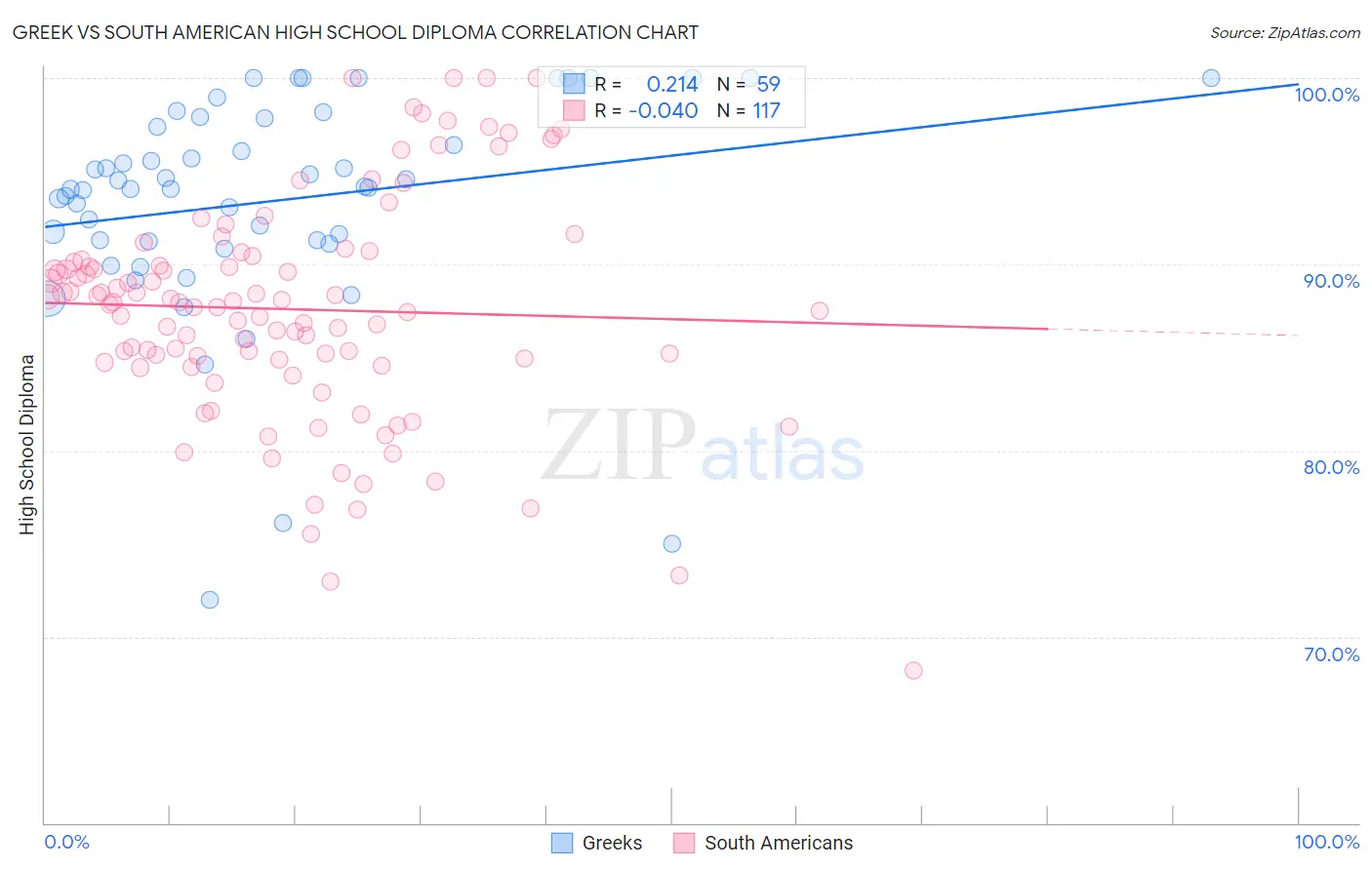 Greek vs South American High School Diploma